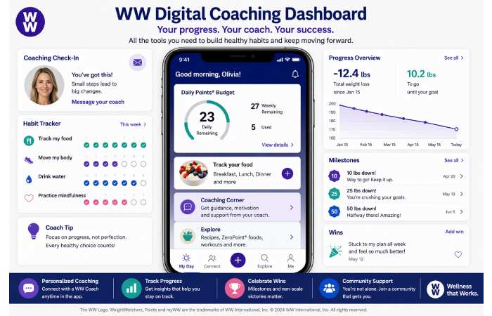 weightwatchers digital coaching dashboard progress tracking